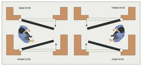 Как определить открывание двери: левое или правое - фото