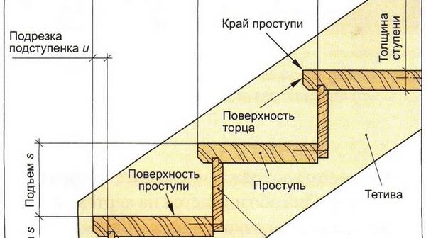 Как сделать расчёт деревянной лестницы онлайн - фото