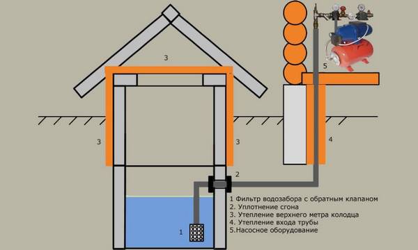 Как сделать водопровод на даче - фото